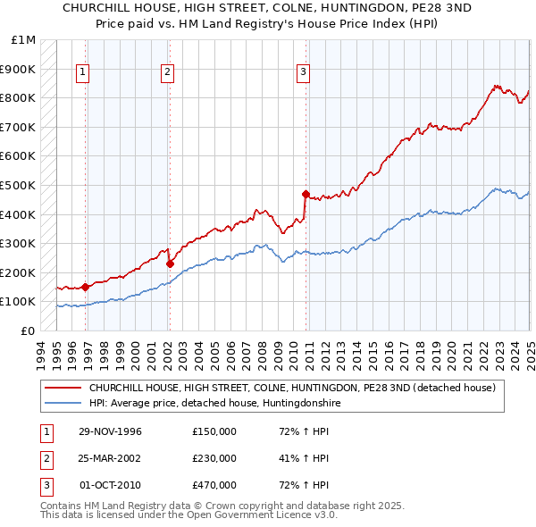 CHURCHILL HOUSE, HIGH STREET, COLNE, HUNTINGDON, PE28 3ND: Price paid vs HM Land Registry's House Price Index