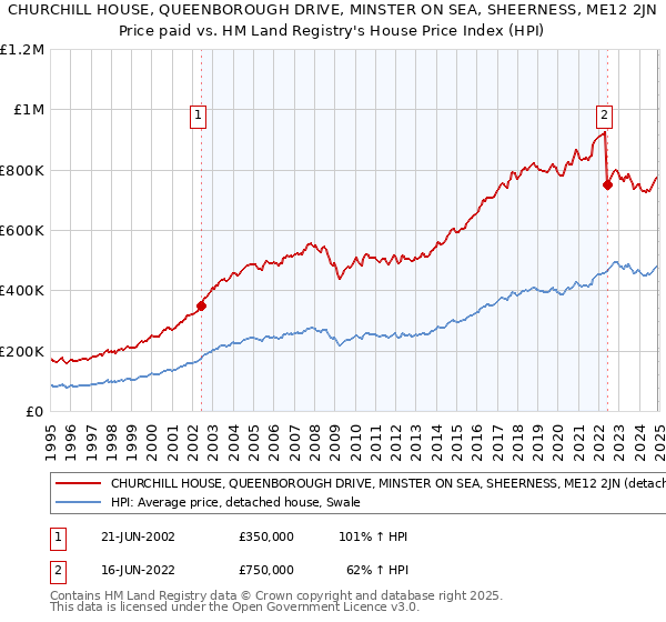 CHURCHILL HOUSE, QUEENBOROUGH DRIVE, MINSTER ON SEA, SHEERNESS, ME12 2JN: Price paid vs HM Land Registry's House Price Index