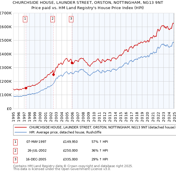 CHURCHSIDE HOUSE, LAUNDER STREET, ORSTON, NOTTINGHAM, NG13 9NT: Price paid vs HM Land Registry's House Price Index