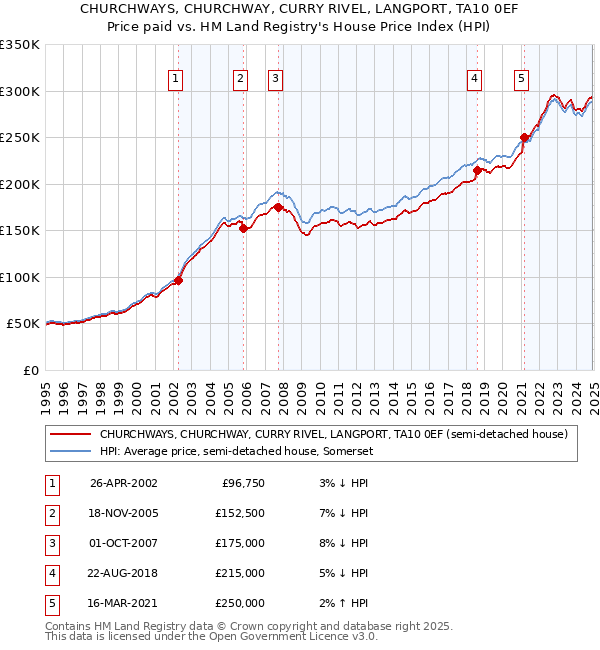 CHURCHWAYS, CHURCHWAY, CURRY RIVEL, LANGPORT, TA10 0EF: Price paid vs HM Land Registry's House Price Index