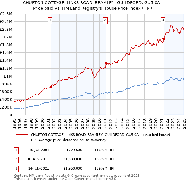 CHURTON COTTAGE, LINKS ROAD, BRAMLEY, GUILDFORD, GU5 0AL: Price paid vs HM Land Registry's House Price Index