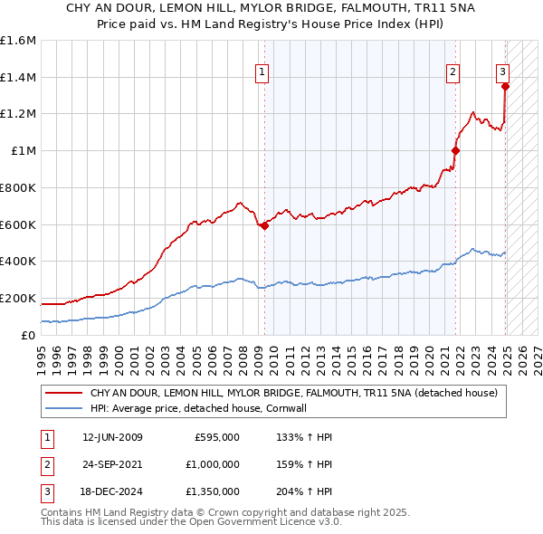 CHY AN DOUR, LEMON HILL, MYLOR BRIDGE, FALMOUTH, TR11 5NA: Price paid vs HM Land Registry's House Price Index