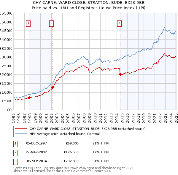 CHY CARNE, WARD CLOSE, STRATTON, BUDE, EX23 9BB: Price paid vs HM Land Registry's House Price Index