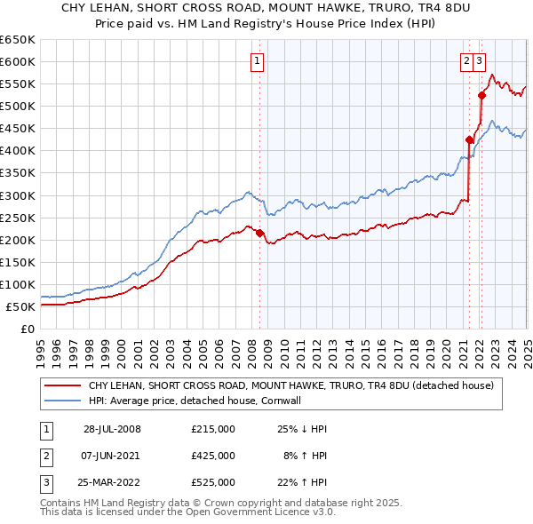 CHY LEHAN, SHORT CROSS ROAD, MOUNT HAWKE, TRURO, TR4 8DU: Price paid vs HM Land Registry's House Price Index
