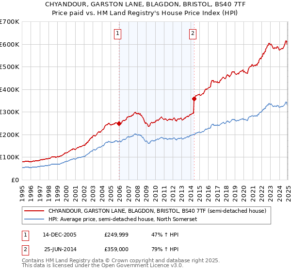 CHYANDOUR, GARSTON LANE, BLAGDON, BRISTOL, BS40 7TF: Price paid vs HM Land Registry's House Price Index