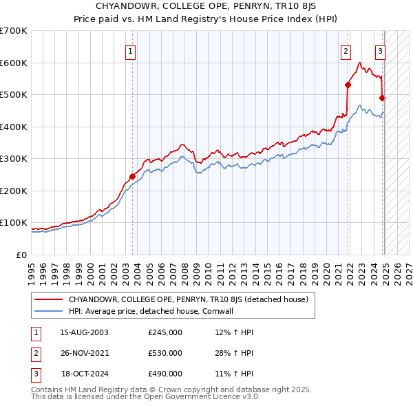 CHYANDOWR, COLLEGE OPE, PENRYN, TR10 8JS: Price paid vs HM Land Registry's House Price Index