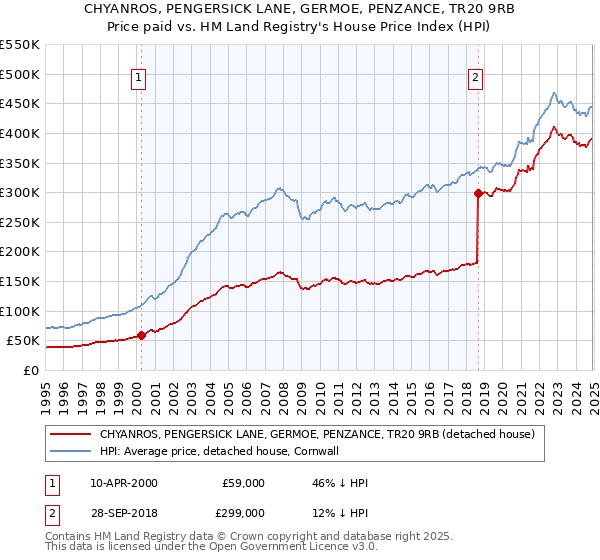 CHYANROS, PENGERSICK LANE, GERMOE, PENZANCE, TR20 9RB: Price paid vs HM Land Registry's House Price Index