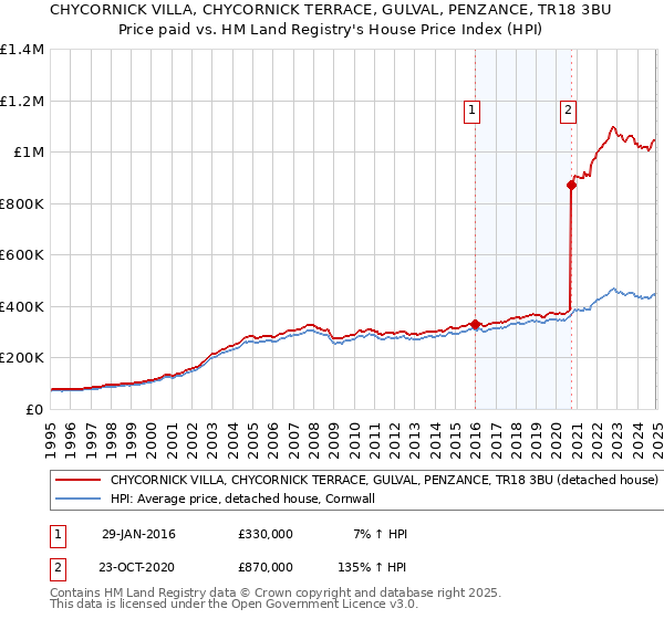 CHYCORNICK VILLA, CHYCORNICK TERRACE, GULVAL, PENZANCE, TR18 3BU: Price paid vs HM Land Registry's House Price Index