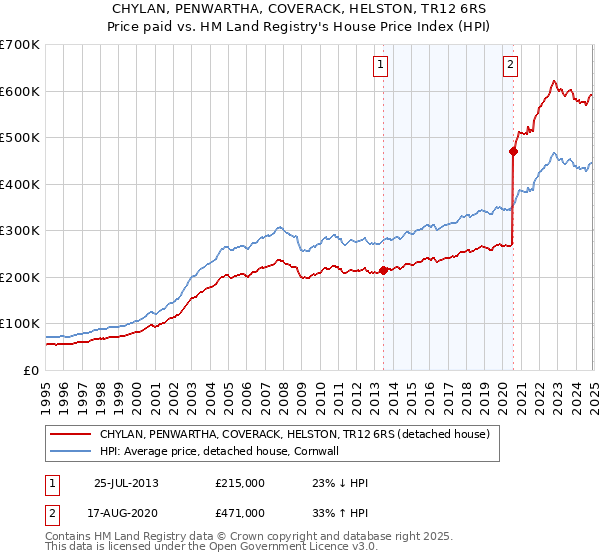 CHYLAN, PENWARTHA, COVERACK, HELSTON, TR12 6RS: Price paid vs HM Land Registry's House Price Index