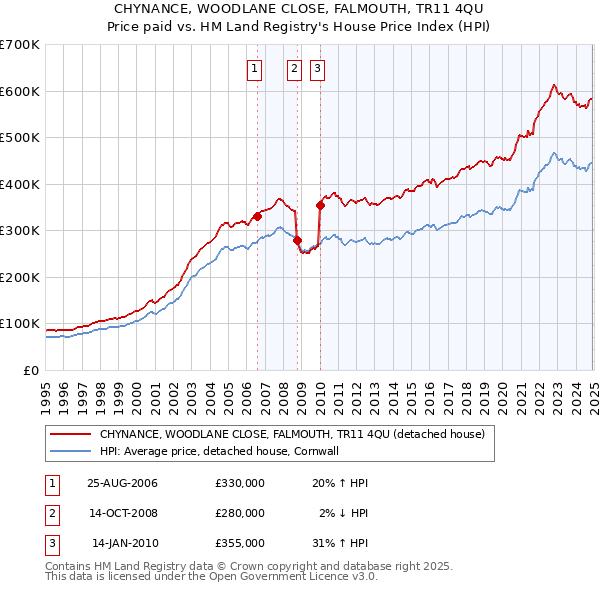 CHYNANCE, WOODLANE CLOSE, FALMOUTH, TR11 4QU: Price paid vs HM Land Registry's House Price Index