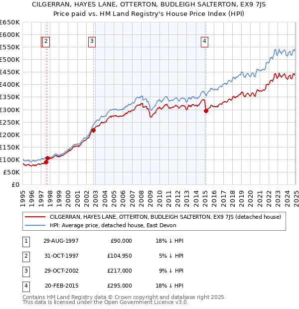 CILGERRAN, HAYES LANE, OTTERTON, BUDLEIGH SALTERTON, EX9 7JS: Price paid vs HM Land Registry's House Price Index