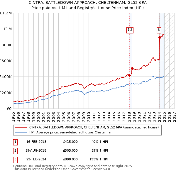 CINTRA, BATTLEDOWN APPROACH, CHELTENHAM, GL52 6RA: Price paid vs HM Land Registry's House Price Index