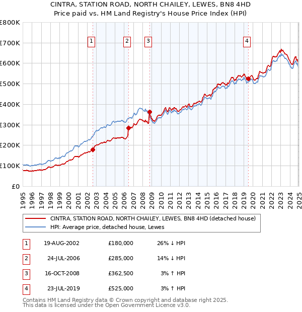 CINTRA, STATION ROAD, NORTH CHAILEY, LEWES, BN8 4HD: Price paid vs HM Land Registry's House Price Index