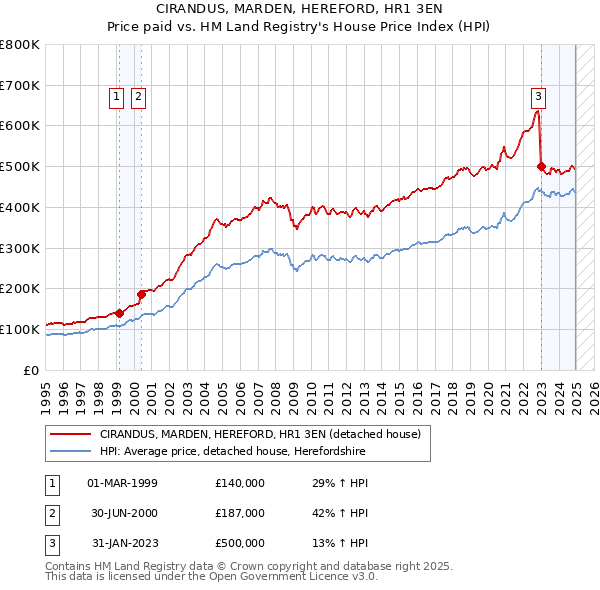 CIRANDUS, MARDEN, HEREFORD, HR1 3EN: Price paid vs HM Land Registry's House Price Index