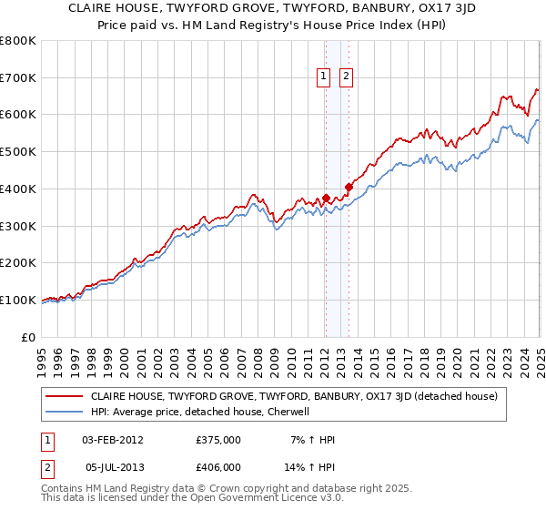 CLAIRE HOUSE, TWYFORD GROVE, TWYFORD, BANBURY, OX17 3JD: Price paid vs HM Land Registry's House Price Index