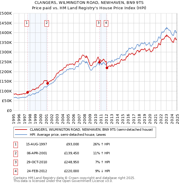 CLANGERS, WILMINGTON ROAD, NEWHAVEN, BN9 9TS: Price paid vs HM Land Registry's House Price Index