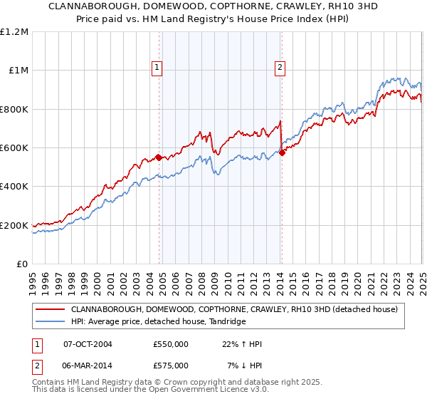 CLANNABOROUGH, DOMEWOOD, COPTHORNE, CRAWLEY, RH10 3HD: Price paid vs HM Land Registry's House Price Index