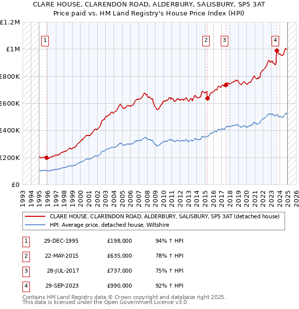 CLARE HOUSE, CLARENDON ROAD, ALDERBURY, SALISBURY, SP5 3AT: Price paid vs HM Land Registry's House Price Index
