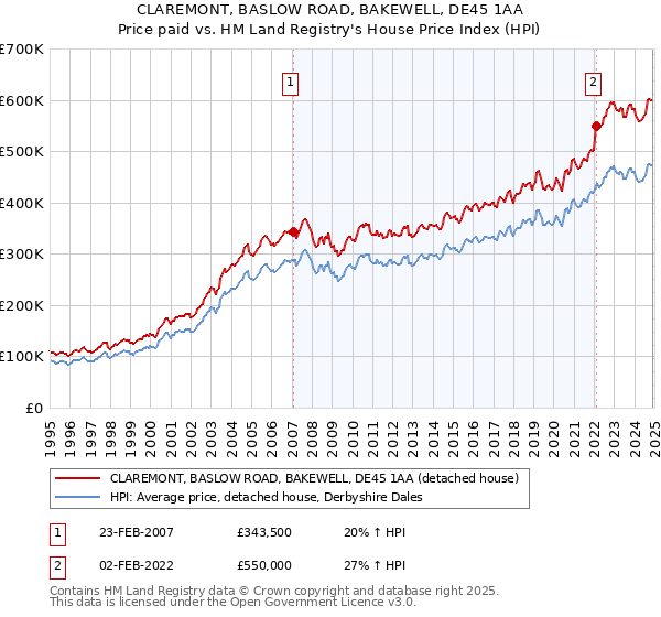 CLAREMONT, BASLOW ROAD, BAKEWELL, DE45 1AA: Price paid vs HM Land Registry's House Price Index