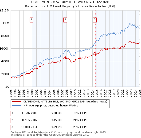 CLAREMONT, MAYBURY HILL, WOKING, GU22 8AB: Price paid vs HM Land Registry's House Price Index