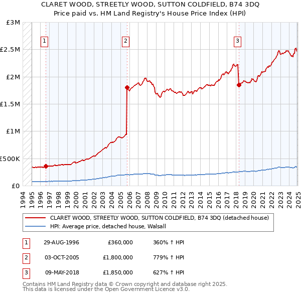 CLARET WOOD, STREETLY WOOD, SUTTON COLDFIELD, B74 3DQ: Price paid vs HM Land Registry's House Price Index