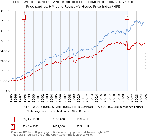 CLAREWOOD, BUNCES LANE, BURGHFIELD COMMON, READING, RG7 3DL: Price paid vs HM Land Registry's House Price Index