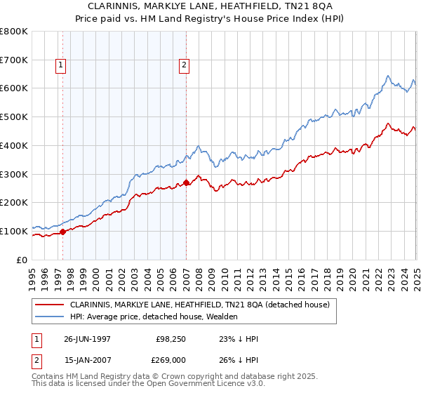 CLARINNIS, MARKLYE LANE, HEATHFIELD, TN21 8QA: Price paid vs HM Land Registry's House Price Index