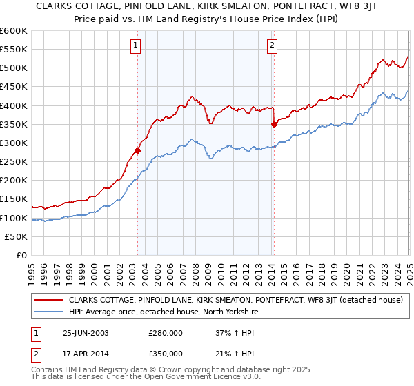 CLARKS COTTAGE, PINFOLD LANE, KIRK SMEATON, PONTEFRACT, WF8 3JT: Price paid vs HM Land Registry's House Price Index