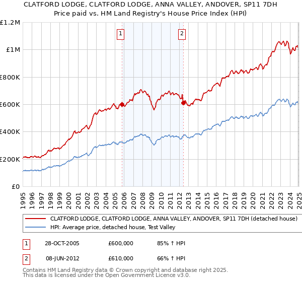 CLATFORD LODGE, CLATFORD LODGE, ANNA VALLEY, ANDOVER, SP11 7DH: Price paid vs HM Land Registry's House Price Index