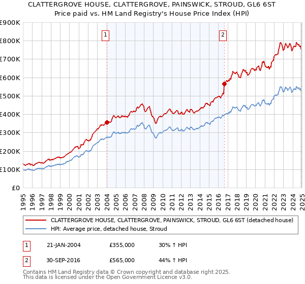 CLATTERGROVE HOUSE, CLATTERGROVE, PAINSWICK, STROUD, GL6 6ST: Price paid vs HM Land Registry's House Price Index