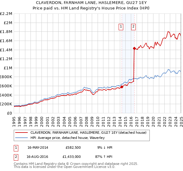 CLAVERDON, FARNHAM LANE, HASLEMERE, GU27 1EY: Price paid vs HM Land Registry's House Price Index