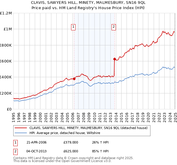 CLAVIS, SAWYERS HILL, MINETY, MALMESBURY, SN16 9QL: Price paid vs HM Land Registry's House Price Index