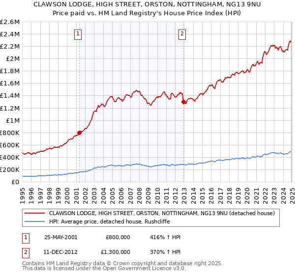 CLAWSON LODGE, HIGH STREET, ORSTON, NOTTINGHAM, NG13 9NU: Price paid vs HM Land Registry's House Price Index