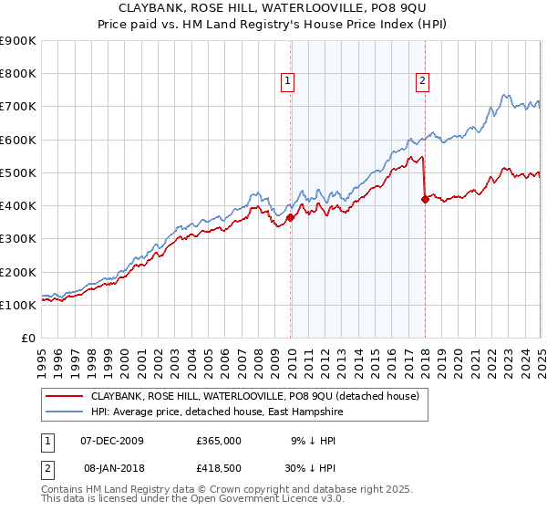 CLAYBANK, ROSE HILL, WATERLOOVILLE, PO8 9QU: Price paid vs HM Land Registry's House Price Index