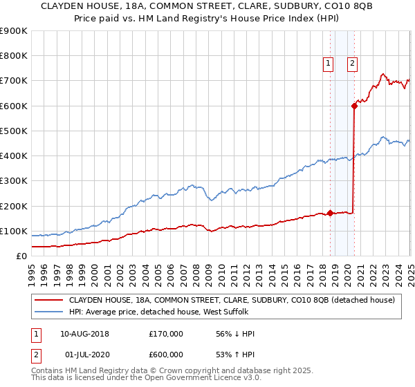 CLAYDEN HOUSE, 18A, COMMON STREET, CLARE, SUDBURY, CO10 8QB: Price paid vs HM Land Registry's House Price Index
