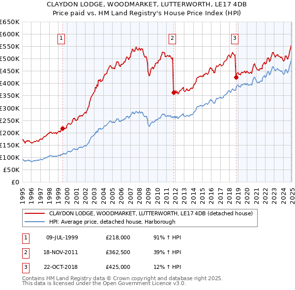 CLAYDON LODGE, WOODMARKET, LUTTERWORTH, LE17 4DB: Price paid vs HM Land Registry's House Price Index
