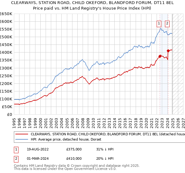 CLEARWAYS, STATION ROAD, CHILD OKEFORD, BLANDFORD FORUM, DT11 8EL: Price paid vs HM Land Registry's House Price Index