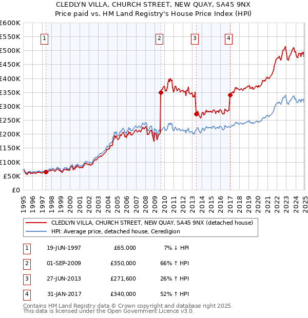 CLEDLYN VILLA, CHURCH STREET, NEW QUAY, SA45 9NX: Price paid vs HM Land Registry's House Price Index