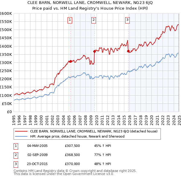 CLEE BARN, NORWELL LANE, CROMWELL, NEWARK, NG23 6JQ: Price paid vs HM Land Registry's House Price Index