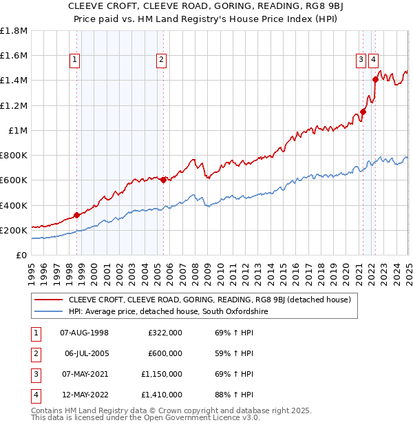 CLEEVE CROFT, CLEEVE ROAD, GORING, READING, RG8 9BJ: Price paid vs HM Land Registry's House Price Index