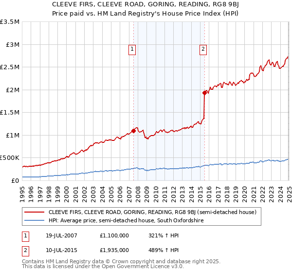 CLEEVE FIRS, CLEEVE ROAD, GORING, READING, RG8 9BJ: Price paid vs HM Land Registry's House Price Index