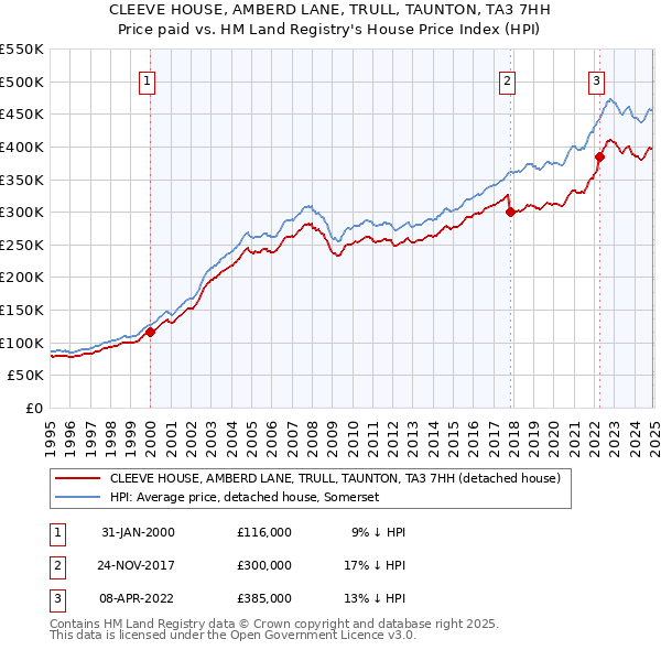 CLEEVE HOUSE, AMBERD LANE, TRULL, TAUNTON, TA3 7HH: Price paid vs HM Land Registry's House Price Index