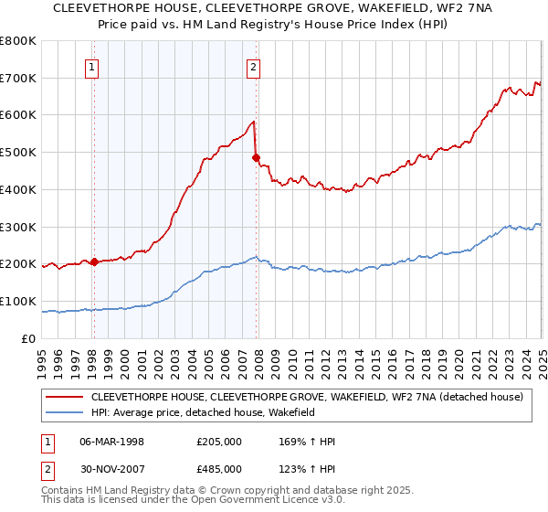 CLEEVETHORPE HOUSE, CLEEVETHORPE GROVE, WAKEFIELD, WF2 7NA: Price paid vs HM Land Registry's House Price Index