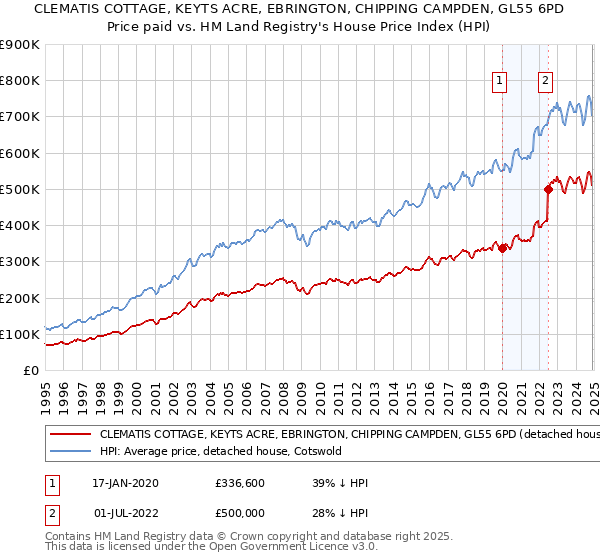CLEMATIS COTTAGE, KEYTS ACRE, EBRINGTON, CHIPPING CAMPDEN, GL55 6PD: Price paid vs HM Land Registry's House Price Index