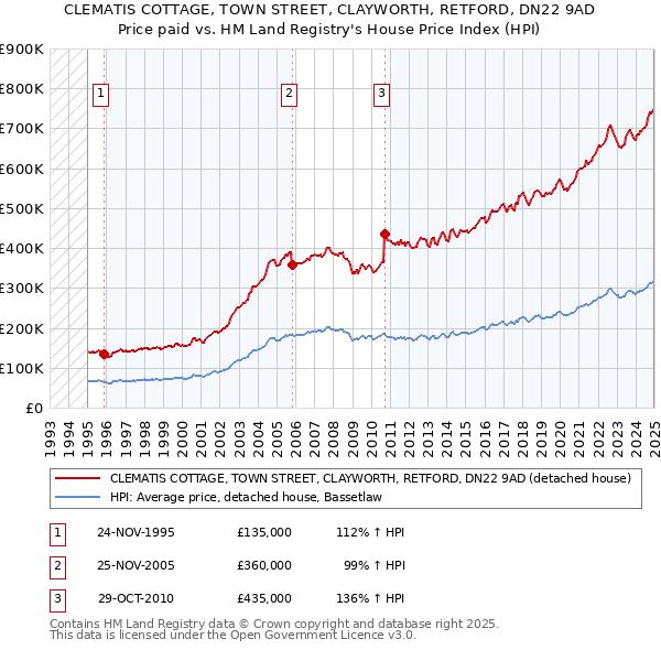 CLEMATIS COTTAGE, TOWN STREET, CLAYWORTH, RETFORD, DN22 9AD: Price paid vs HM Land Registry's House Price Index