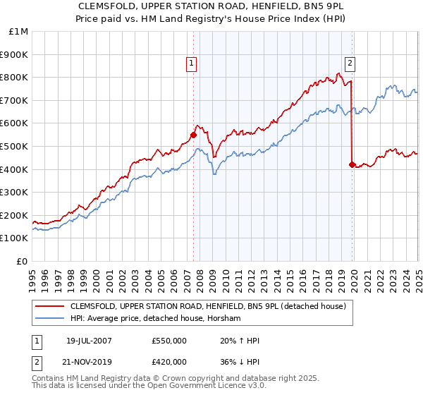 CLEMSFOLD, UPPER STATION ROAD, HENFIELD, BN5 9PL: Price paid vs HM Land Registry's House Price Index