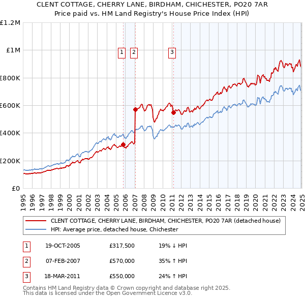CLENT COTTAGE, CHERRY LANE, BIRDHAM, CHICHESTER, PO20 7AR: Price paid vs HM Land Registry's House Price Index