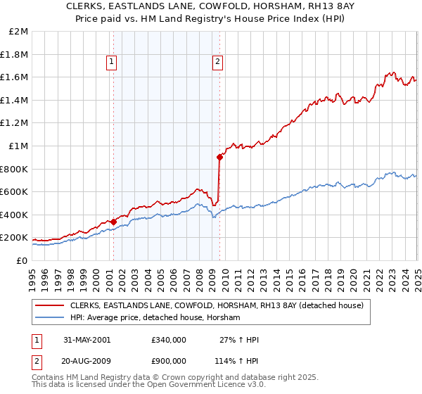 CLERKS, EASTLANDS LANE, COWFOLD, HORSHAM, RH13 8AY: Price paid vs HM Land Registry's House Price Index