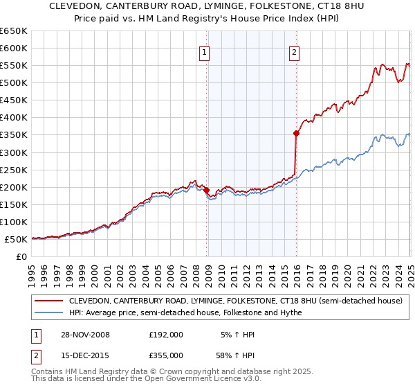CLEVEDON, CANTERBURY ROAD, LYMINGE, FOLKESTONE, CT18 8HU: Price paid vs HM Land Registry's House Price Index