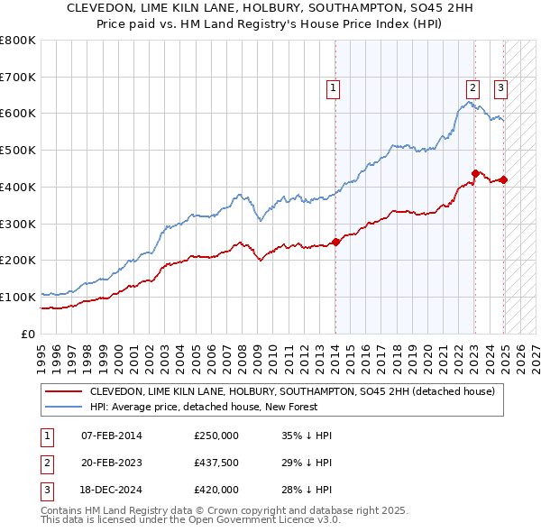 CLEVEDON, LIME KILN LANE, HOLBURY, SOUTHAMPTON, SO45 2HH: Price paid vs HM Land Registry's House Price Index
